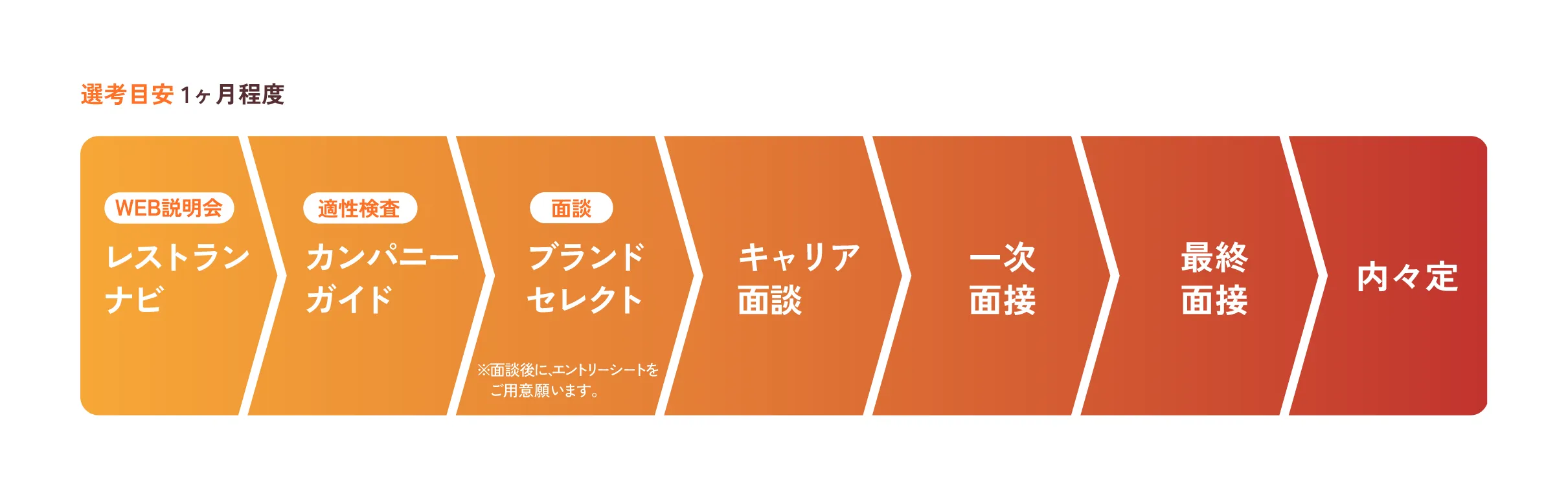 入社前のステップ